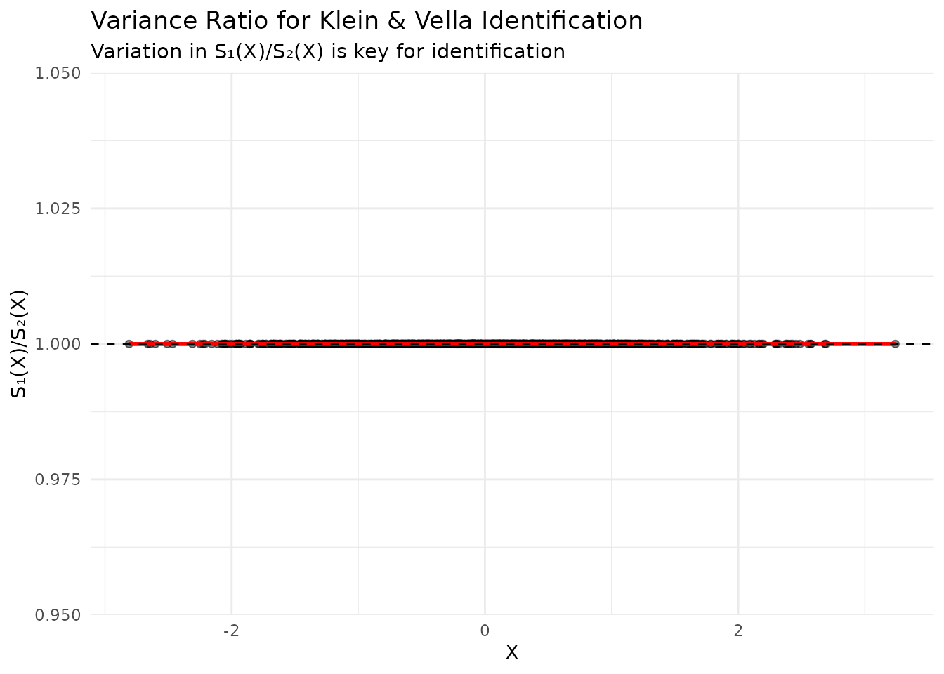 Scatter plot showing how the variance ratio S1/S2 changes with X, which is crucial for Klein-Vella identification