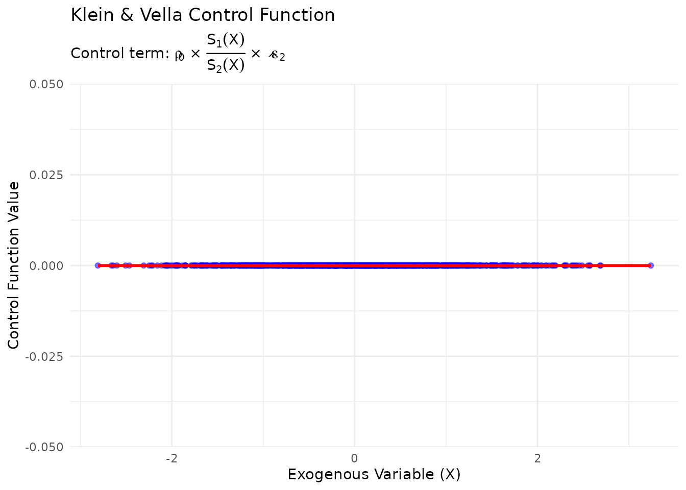 Scatter plot showing the relationship between X and the estimated control function, demonstrating how the control term varies with X due to heteroskedasticity