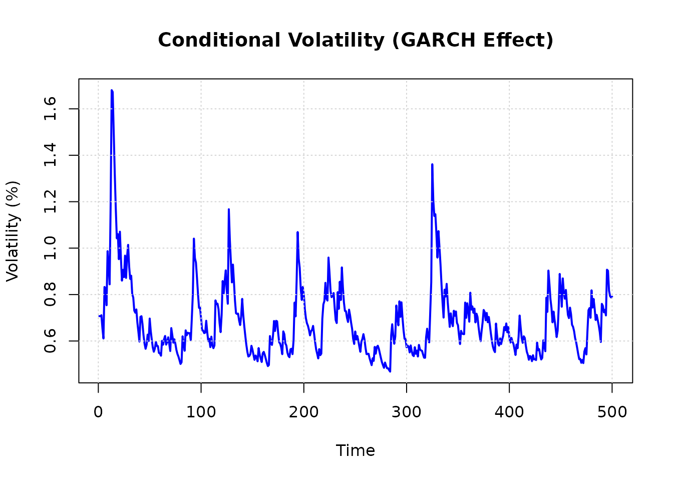 Line plot showing conditional volatility over time with GARCH effect, displaying volatility percentage on y-axis ranging from 0 to 6 percent, with a blue line showing time-varying volatility and a red dashed horizontal line at 2% indicating typical weekly volatility