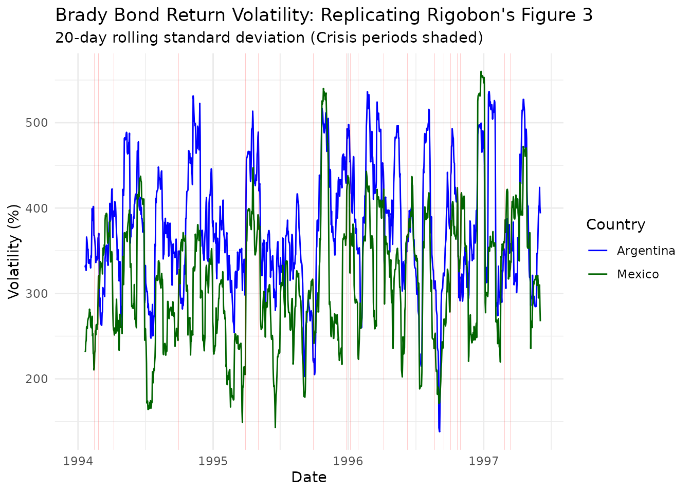 Time series line plot showing rolling 20-day volatilities for Argentina and Mexico Brady bonds from 1994 to 1996, with volatility spikes highlighted during identified crisis periods including the Mexican peso crisis (December 1994) and Colosio assassination (March 1994)
