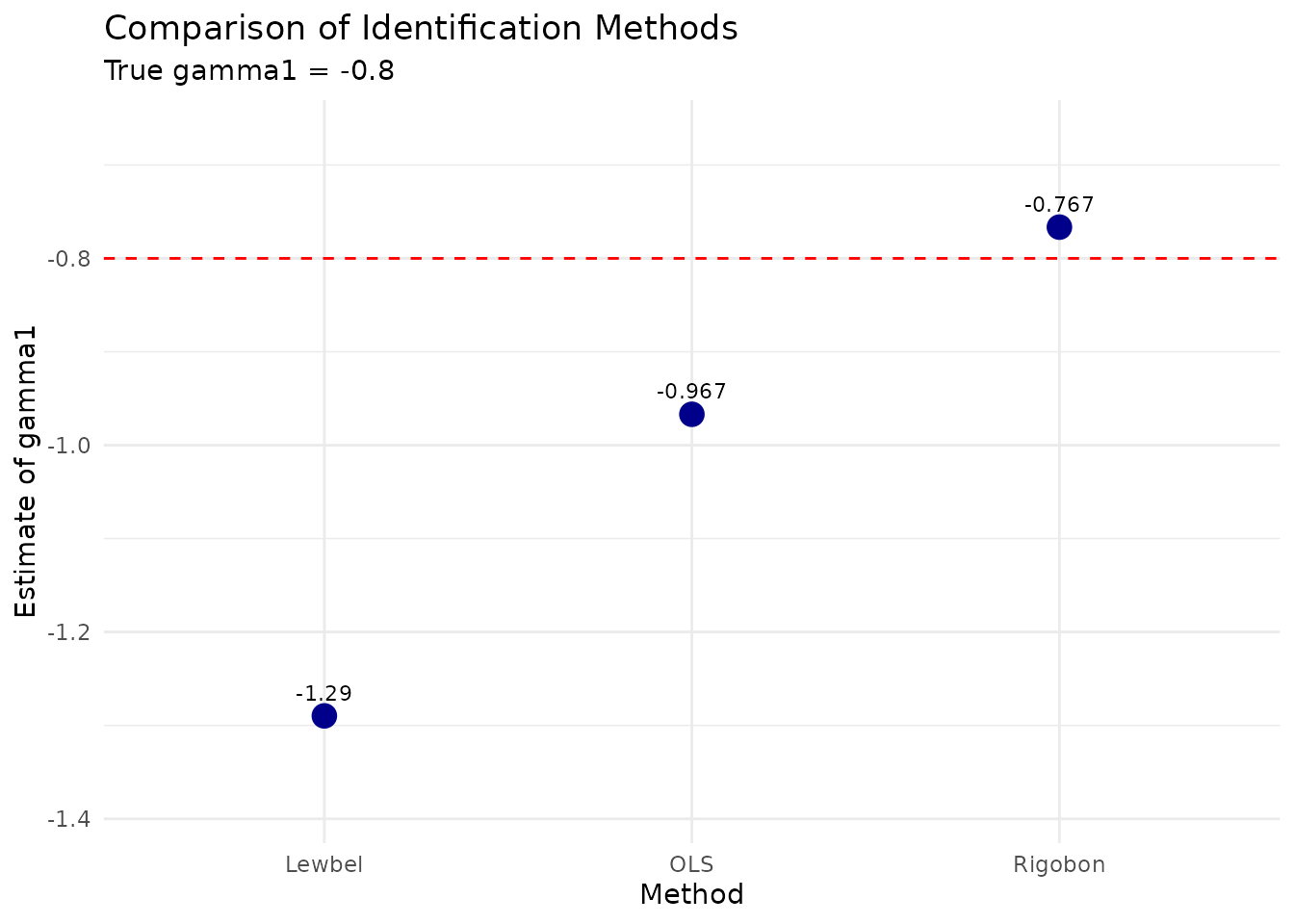 Point plot comparing estimates of gamma1 across three identification methods (OLS, Rigobon, and Lewbel) with the true value shown as a red dashed horizontal line, demonstrating that heteroskedasticity-based methods correct for endogeneity bias