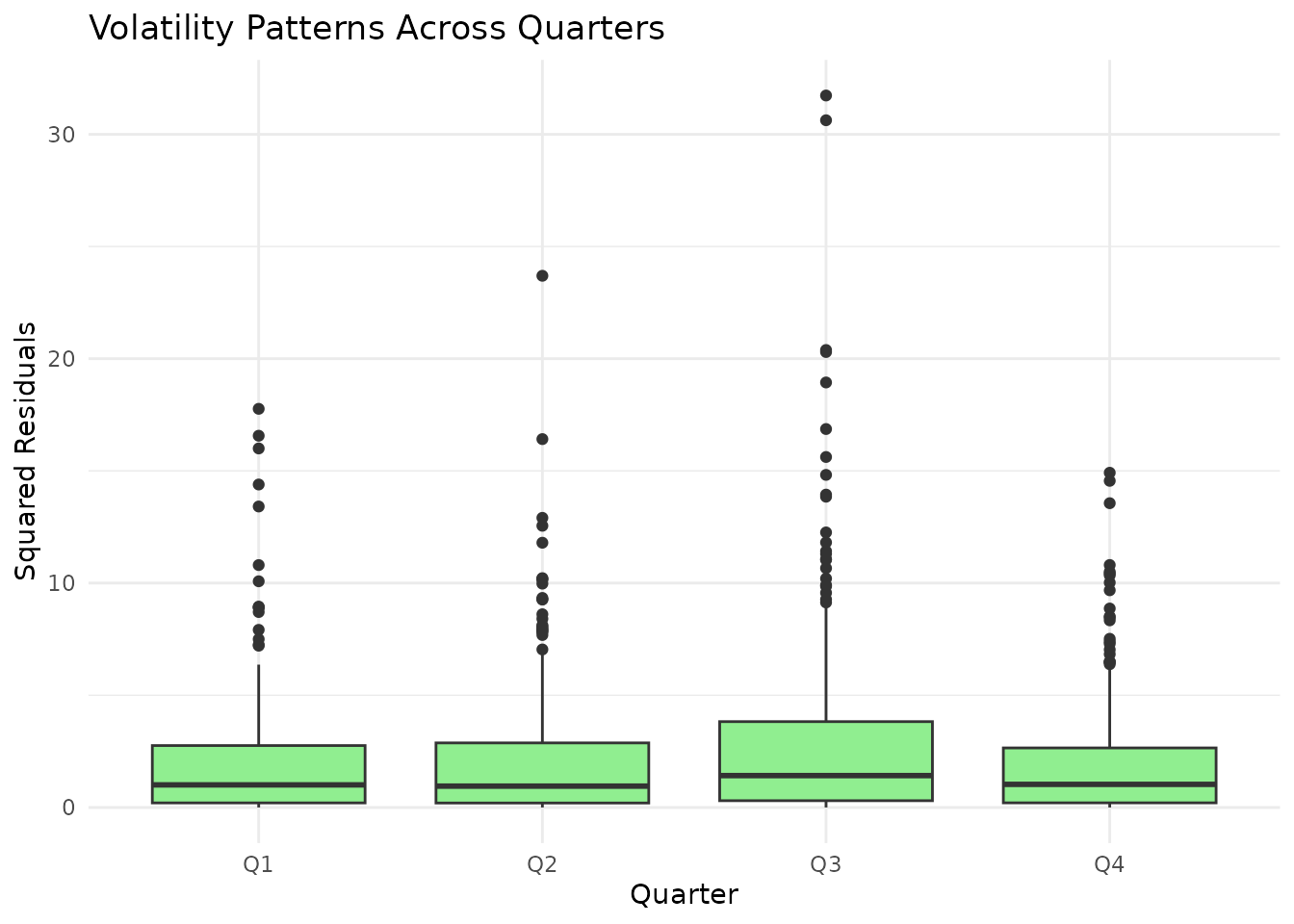 Box plot showing squared residuals across four quarters (Q1-Q4), with each quarter displayed in light green, illustrating seasonal volatility patterns where Q3 shows the highest variance and Q1 the lowest